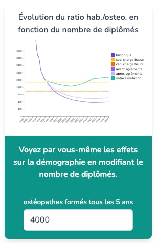 courbe des previsions de la démographie des ostéopathes
