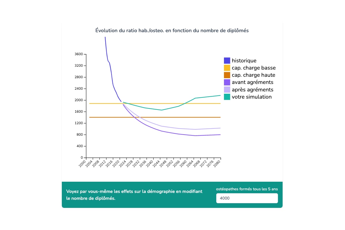 courbe des previsions de la démographie des ostéopathes